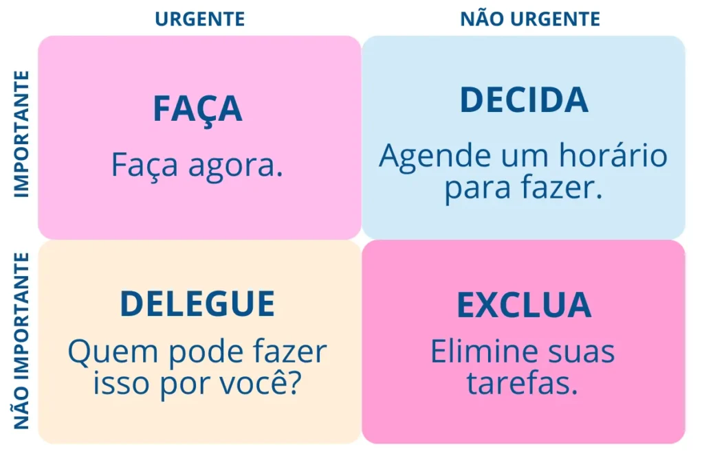 Matriz de Eisenhower dividida em quatro quadrantes (Faça, Decida, Delegue, Exclua) para gestão do tempo