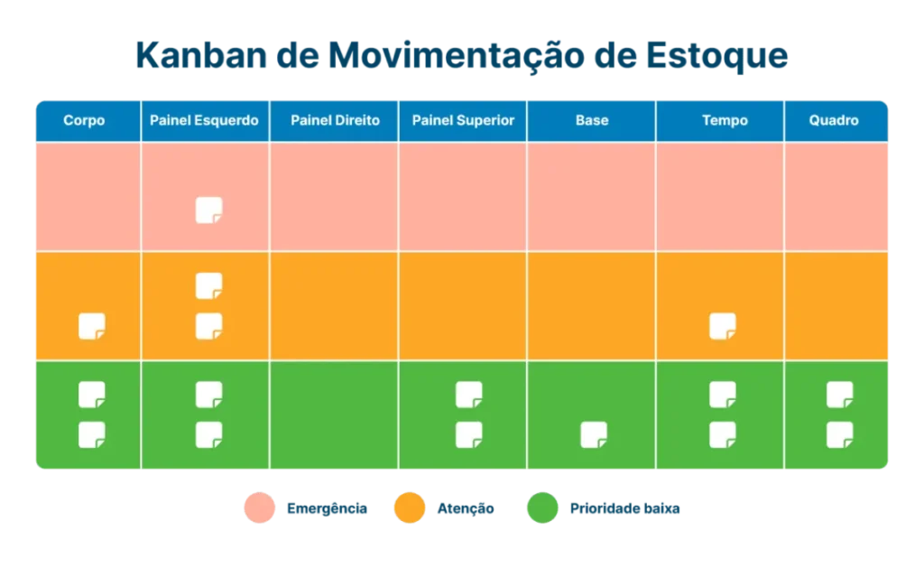Quadro Kanban colorido ilustrando etapas de tarefas com prioridade alta (vermelho), média (laranja) e baixa (verde) aplicado à gestão do tempo