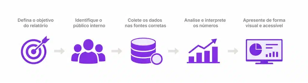 Como fazer um relatório gerencial com etapas ilustradas por ícones