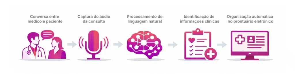 Fluxo de como funciona a transcrição com IA na consulta médica